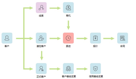 CRM客户流程部分