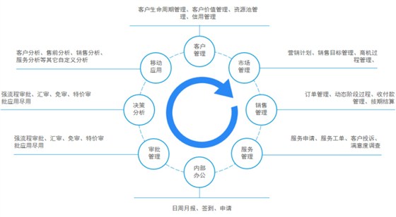 富联E5 CRM