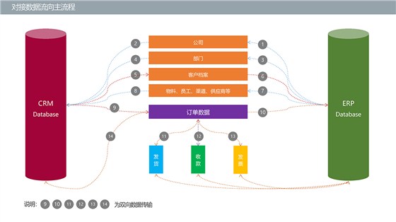 CRM-财务系统