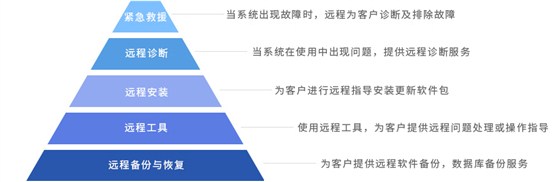 远程服务