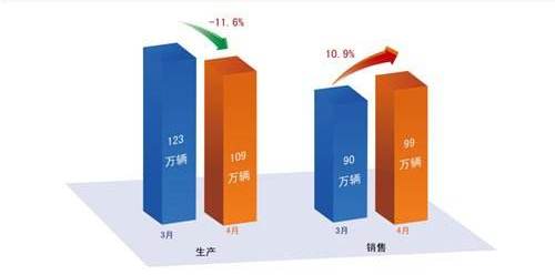 如何解决库存量增大的问题？