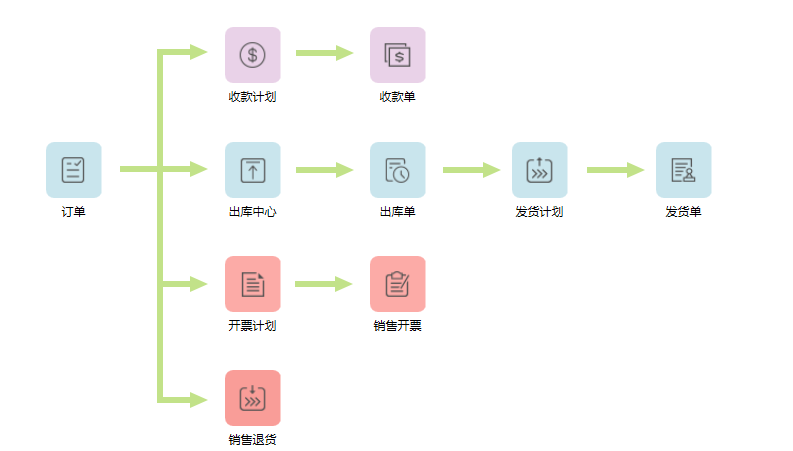 富联娱乐销售订单
