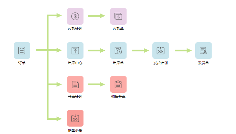 欧陆注册销售订单