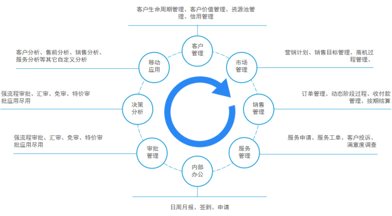 欧陆E5 CRM