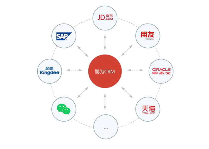 ERP与CRM的整合的方面及方法