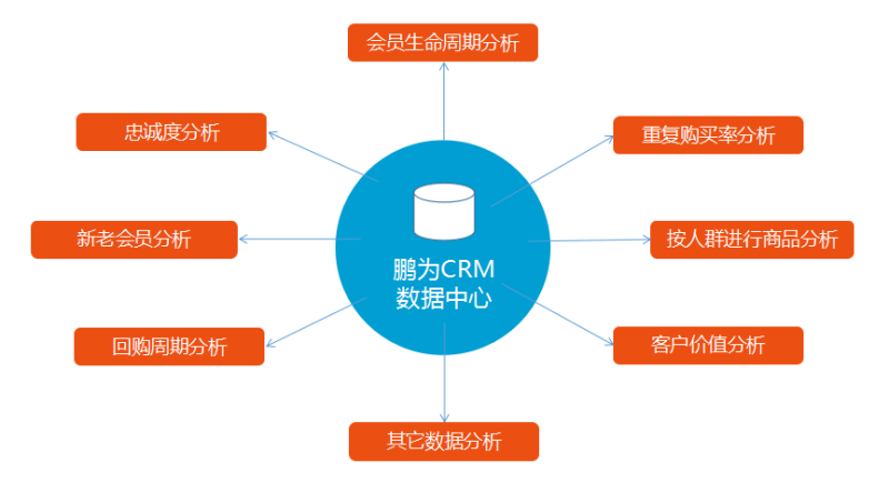 食品行业CRM解决方案