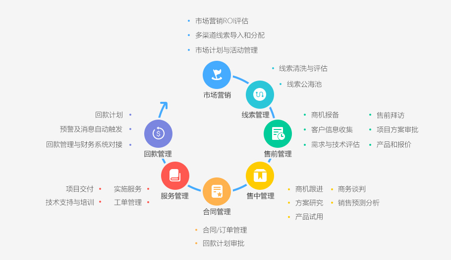 高科技行业解决方案