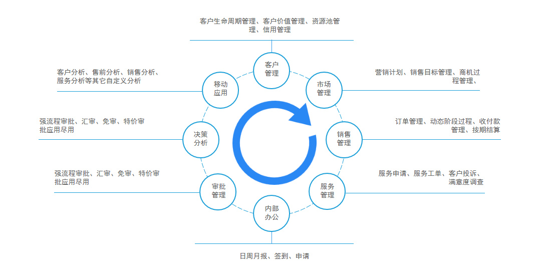 E/5 大中型企业CRM