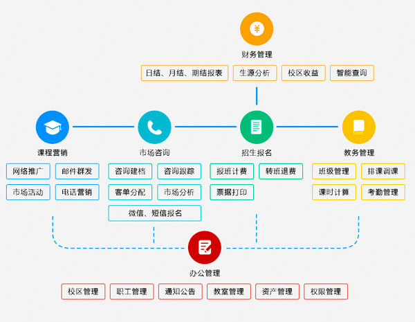 教育培训行业解决方案