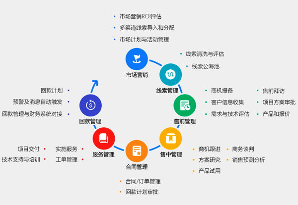 高科技行业解决方案