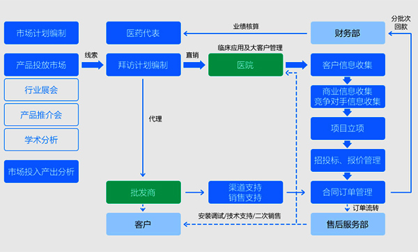 医疗行业解决方案