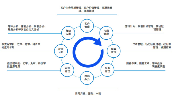 E/5 大中型企业CRM