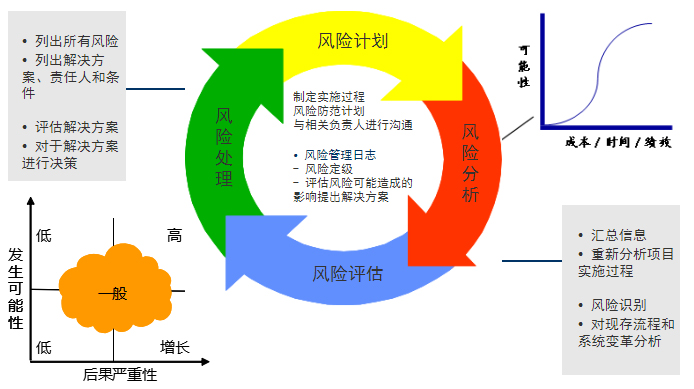 项目管理方法沟通管理