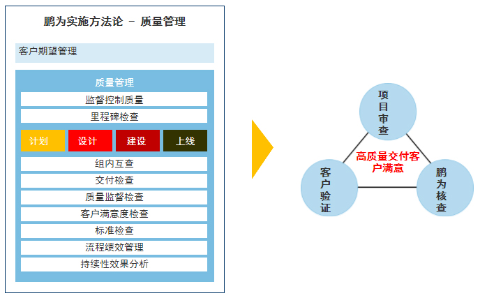 项目方法质量管理